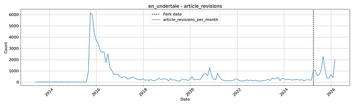 Graph of Undertale Wiki article edits per month.