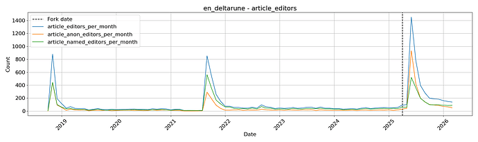 Graph of Deltarune Wiki article editors per month.