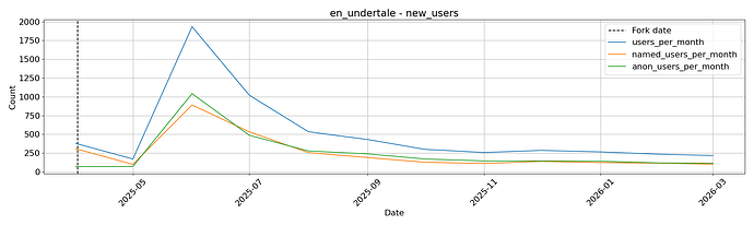 Graph of new users on Undertale and Deltarune Wiki since the move.