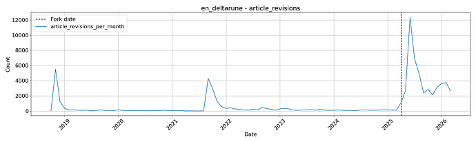 Graph of Deltarune Wiki article edits per month.
