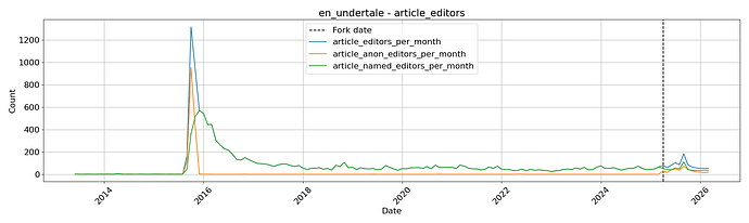 Graph of Undertale Wiki article editors per month.