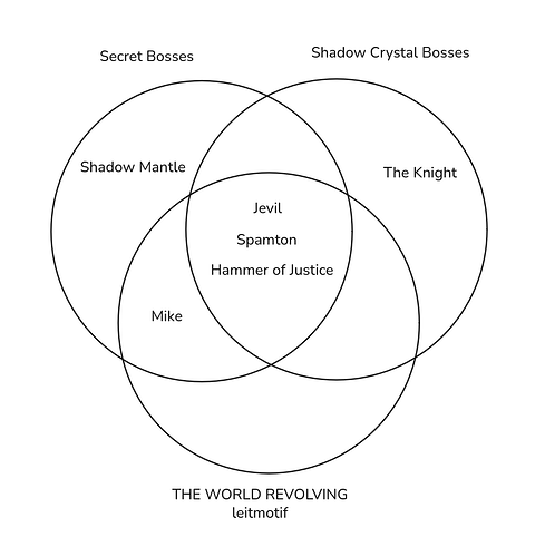 Venn diagram with different types of DELTARUNE bosses